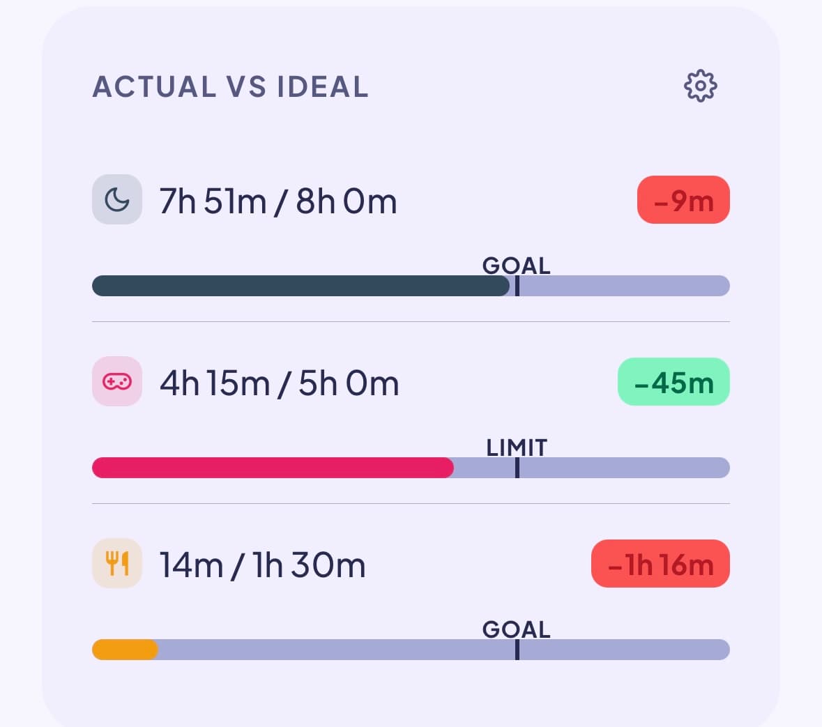 Actual vs ideal goal comparison